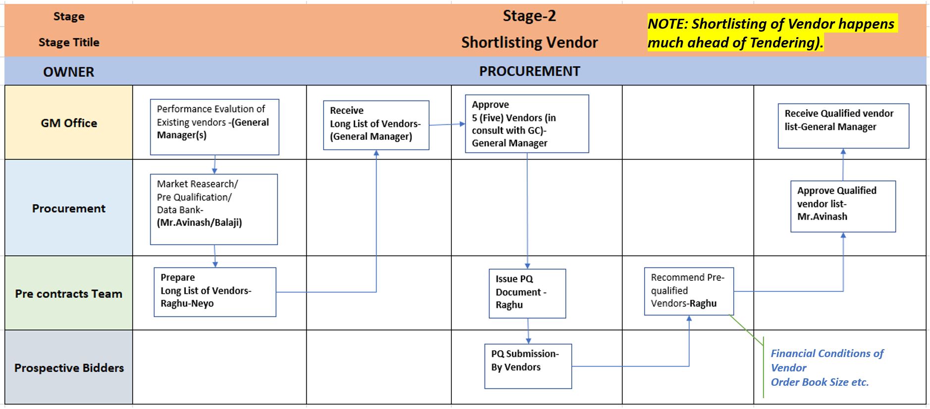 Stage-2: Shortlisting of Vendors